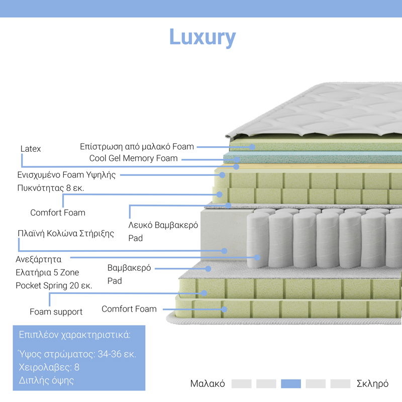 Στρώμα Luxury pakoworld pocket spring+gel memory foam+latex 34-36cm 150x200εκ 2
