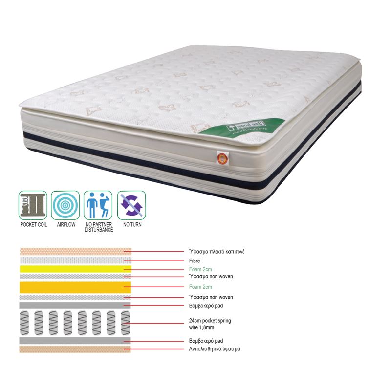 ΣΤΡΩΜΑ Pocket Spring + Foam με Ανώστρωμα Foam / Μονής Όψης 1