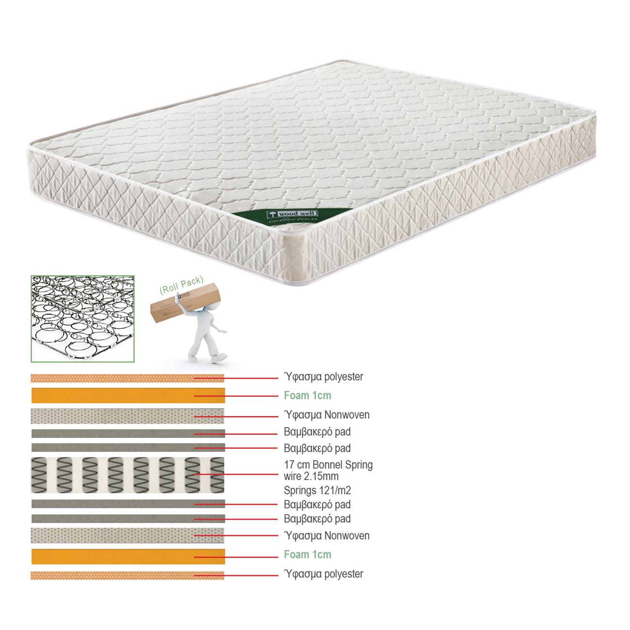 ΣΤΡΩΜΑ Bonnell Bonnell Spring Διπλής Όψης  (Roll Pack) 2